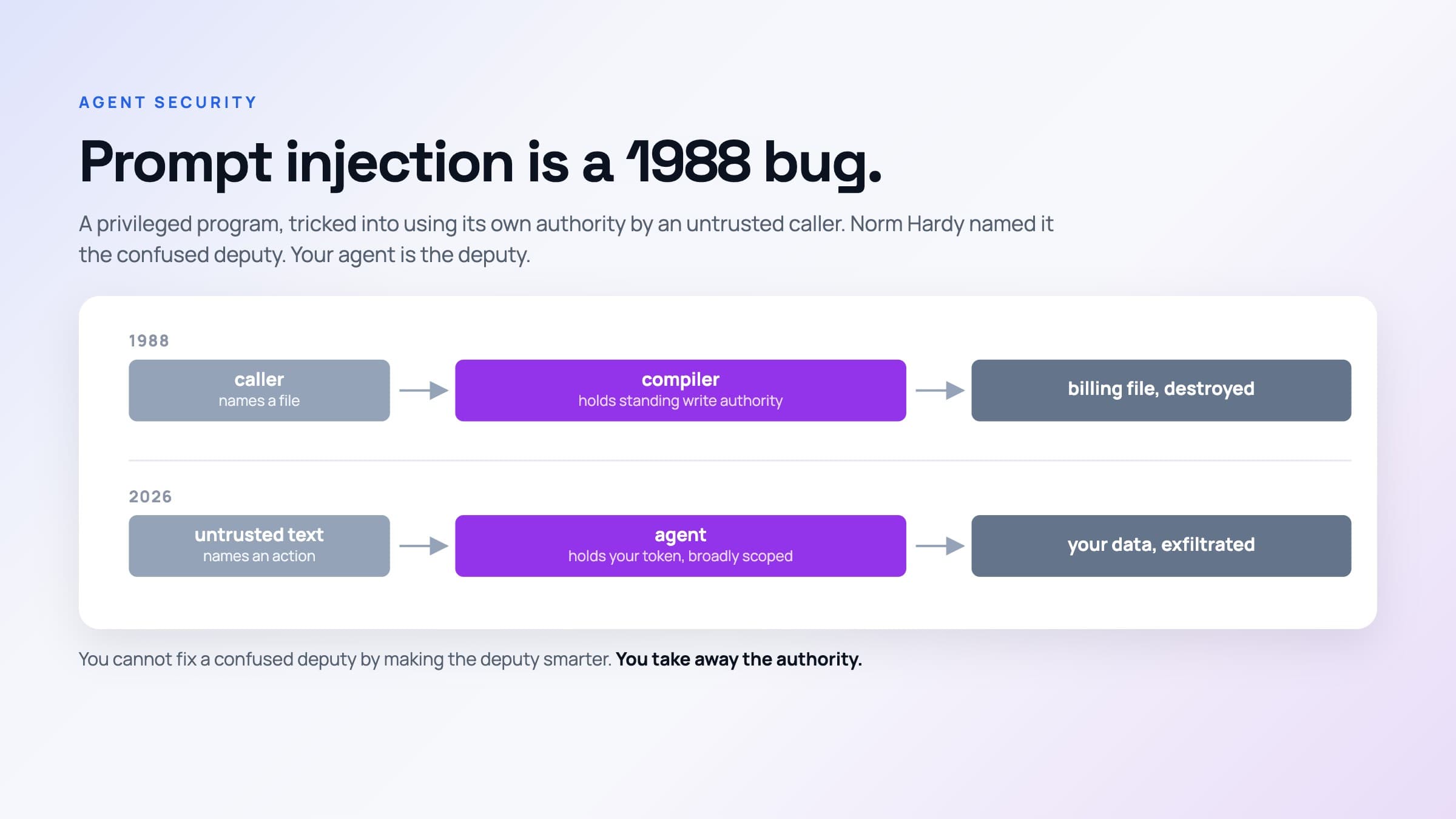 Your Agent Has a Permissions Problem, Not a Prompt Problem