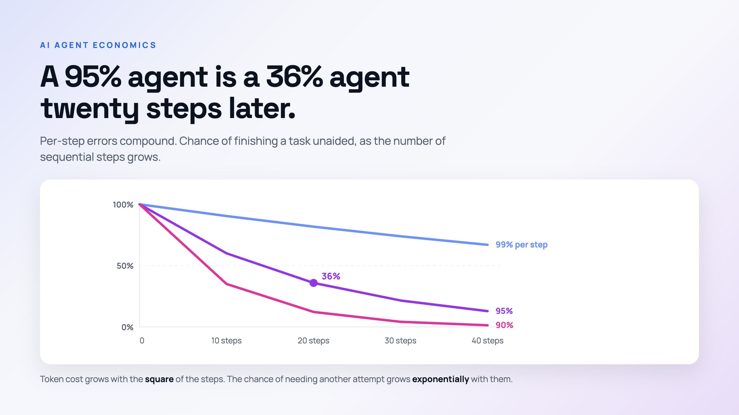 AI Agent Cost Per Task: Why Your Bill Is a Reliability Problem