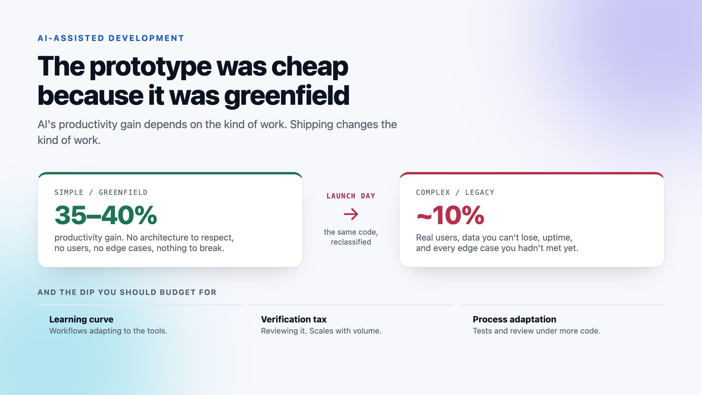 Your AI-Built Prototype Works. That's the Expensive Part.