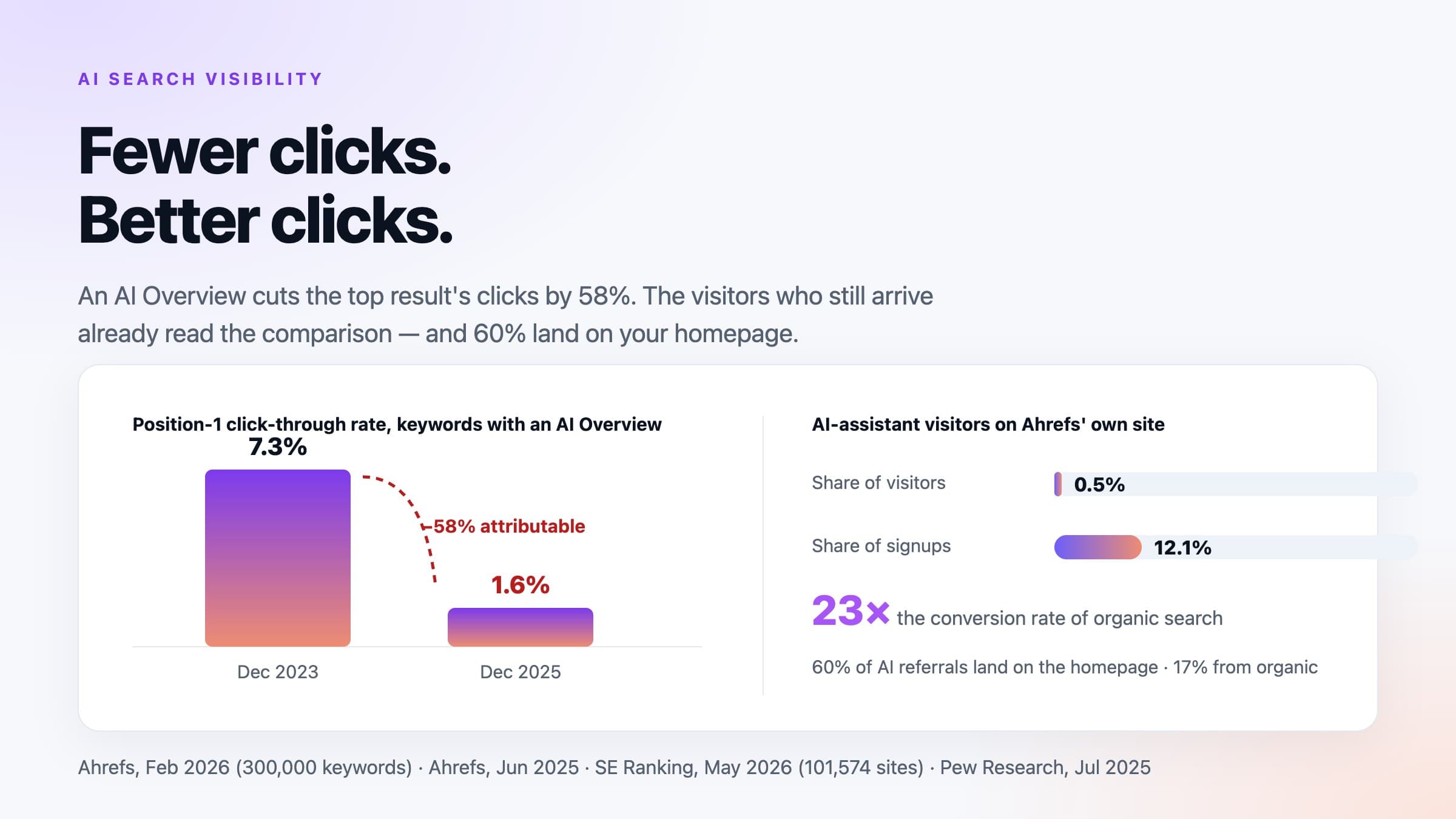 Google Made AI Mode the Default. Here's What Your Website Is Competing for Now