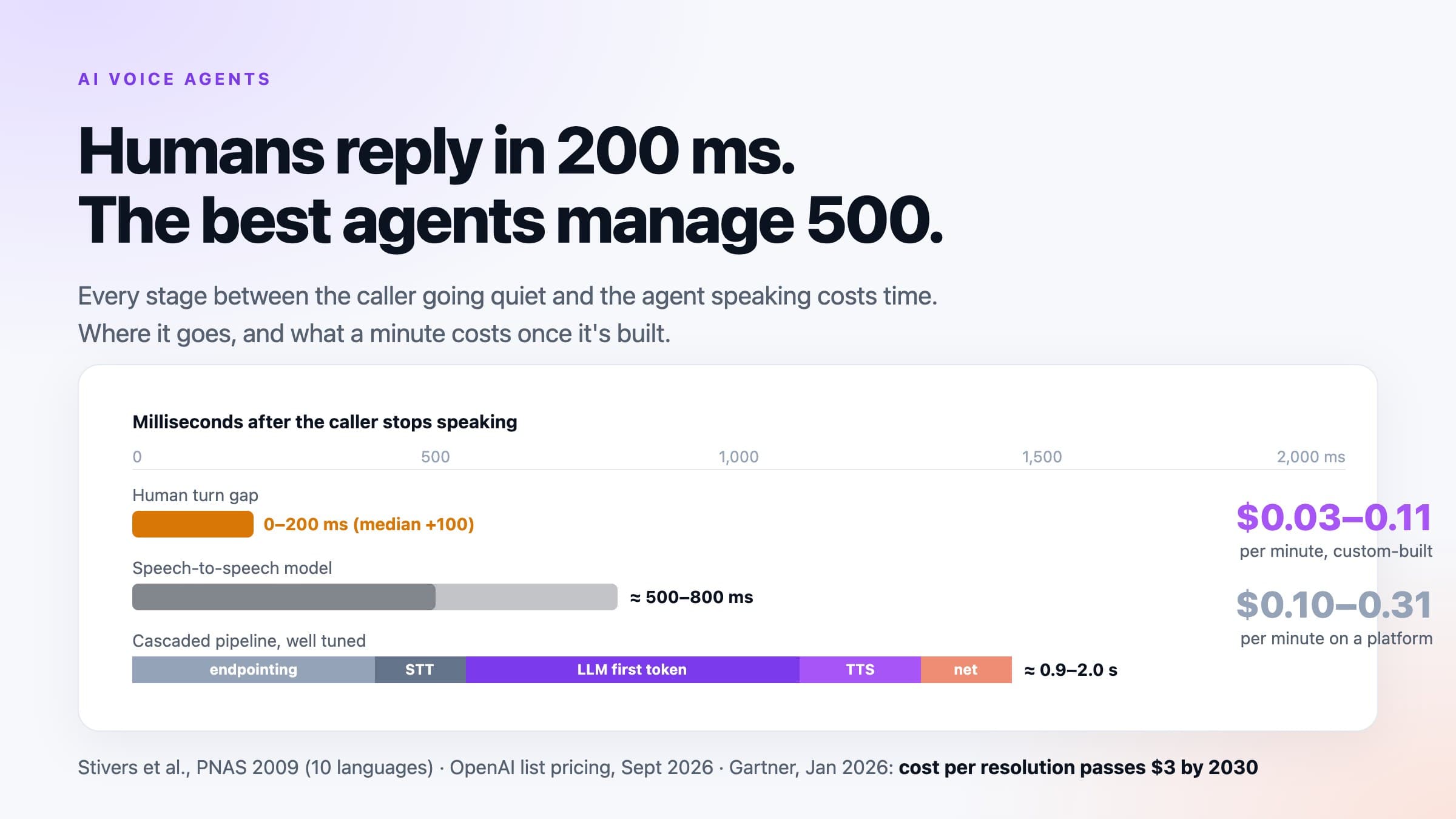AI Phone Agents: What They Can Actually Handle, What a Minute Costs, and the 200ms Problem