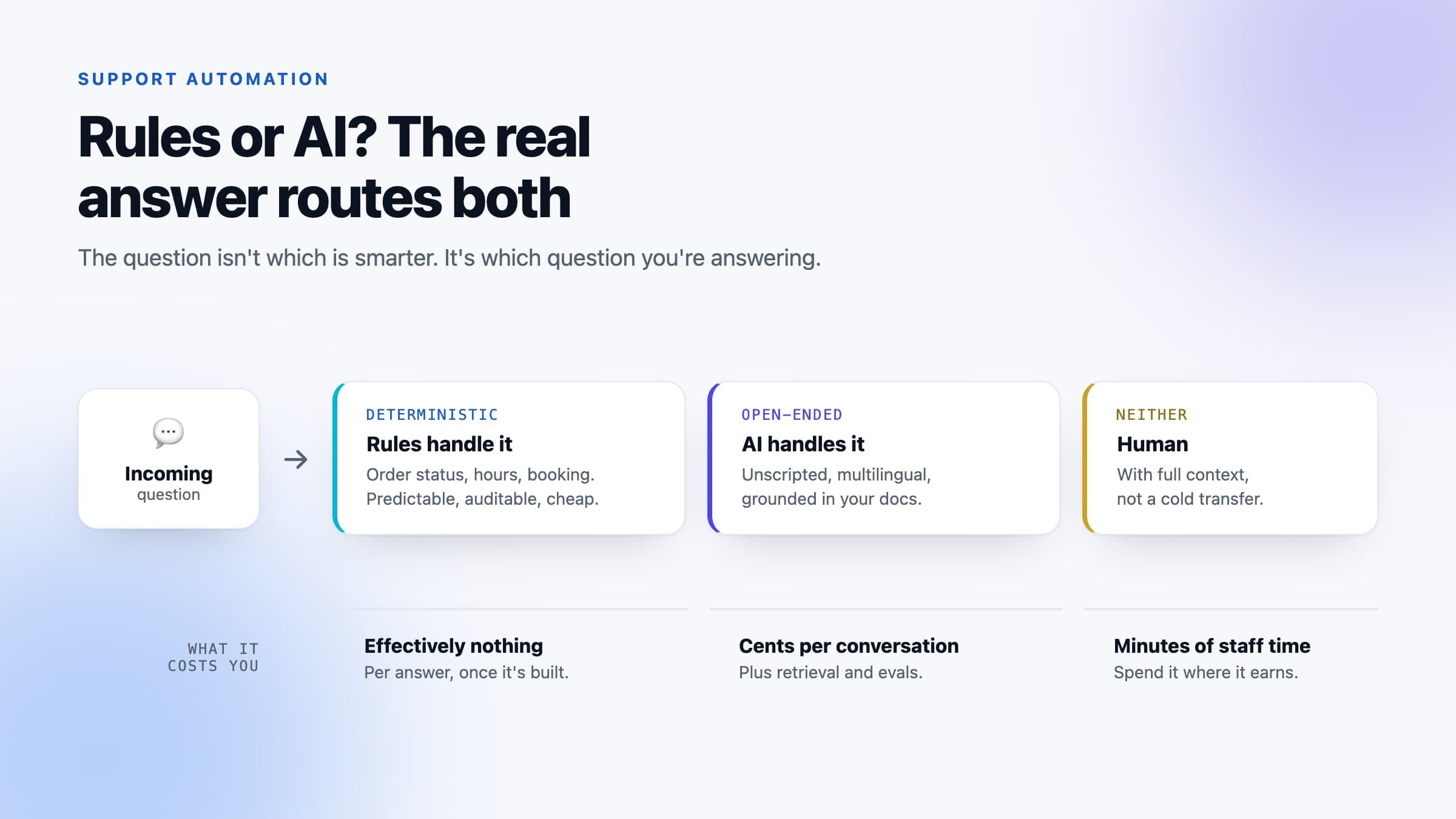 AI or Rule-Based Chatbot? The Answer Is Which Question You're Answering