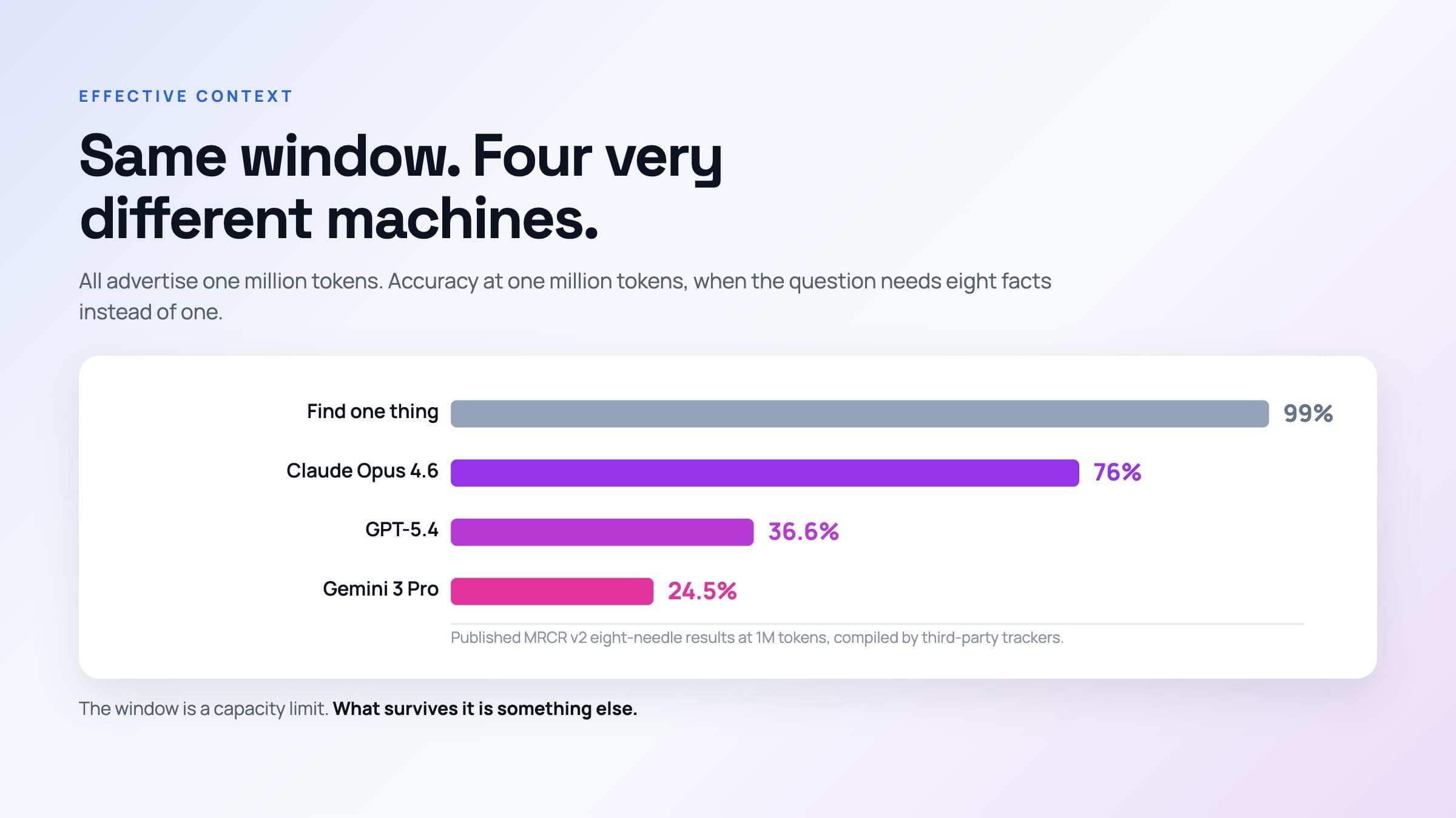 Your Context Window Is Not Memory