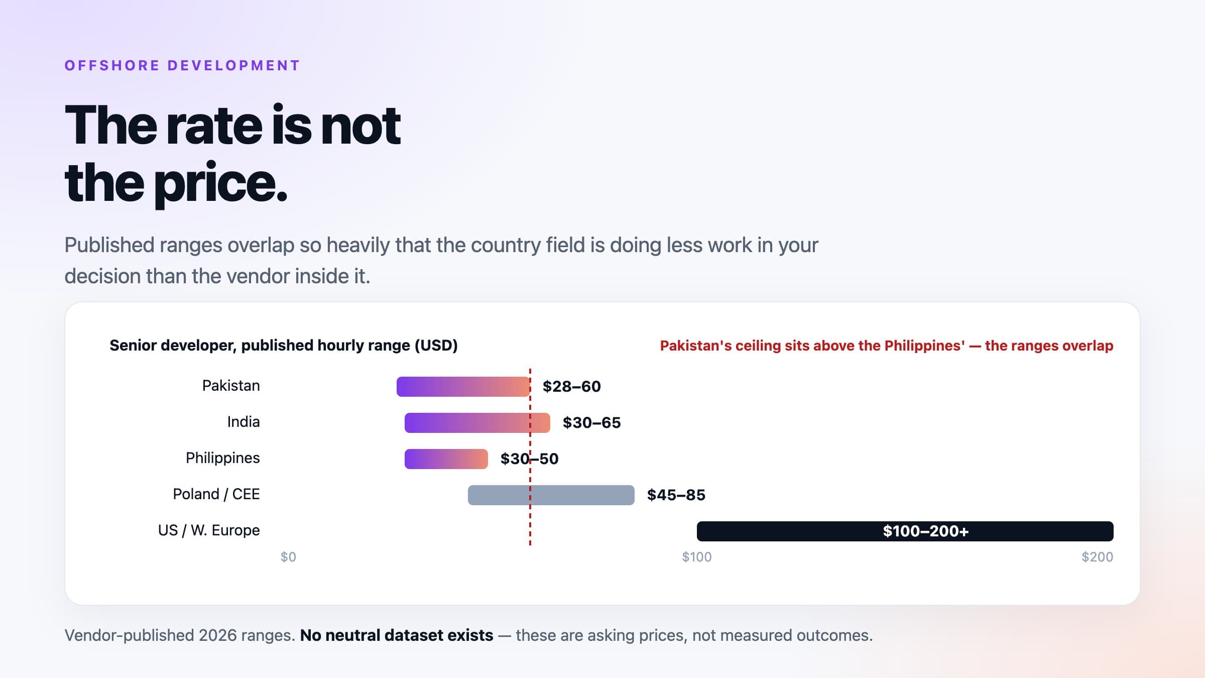 Offshore Development Rates by Country in 2026: What the Hourly Number Hides
