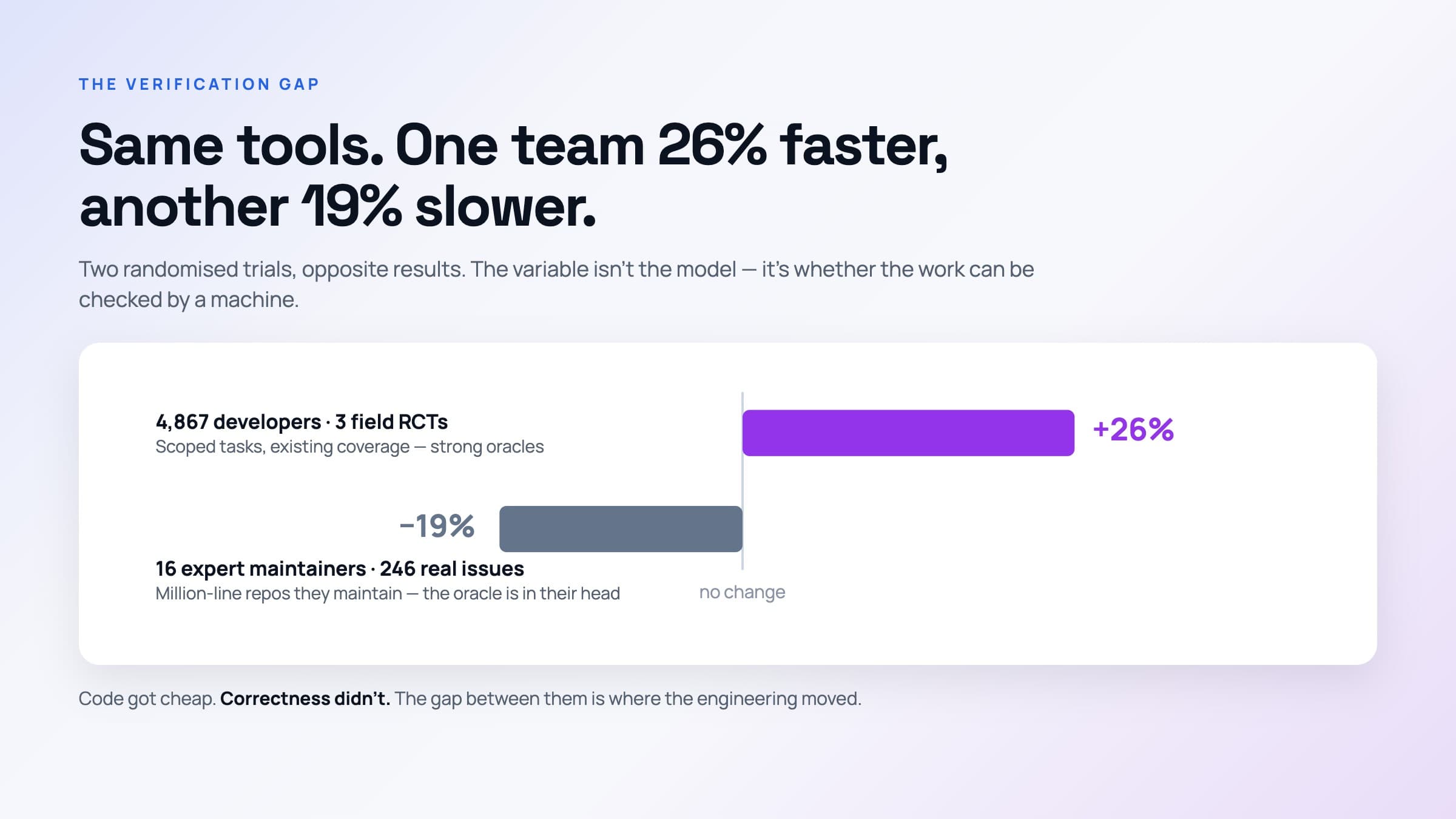 The Oracle Gap: Why AI Makes Some Engineering Teams Faster and Others Slower