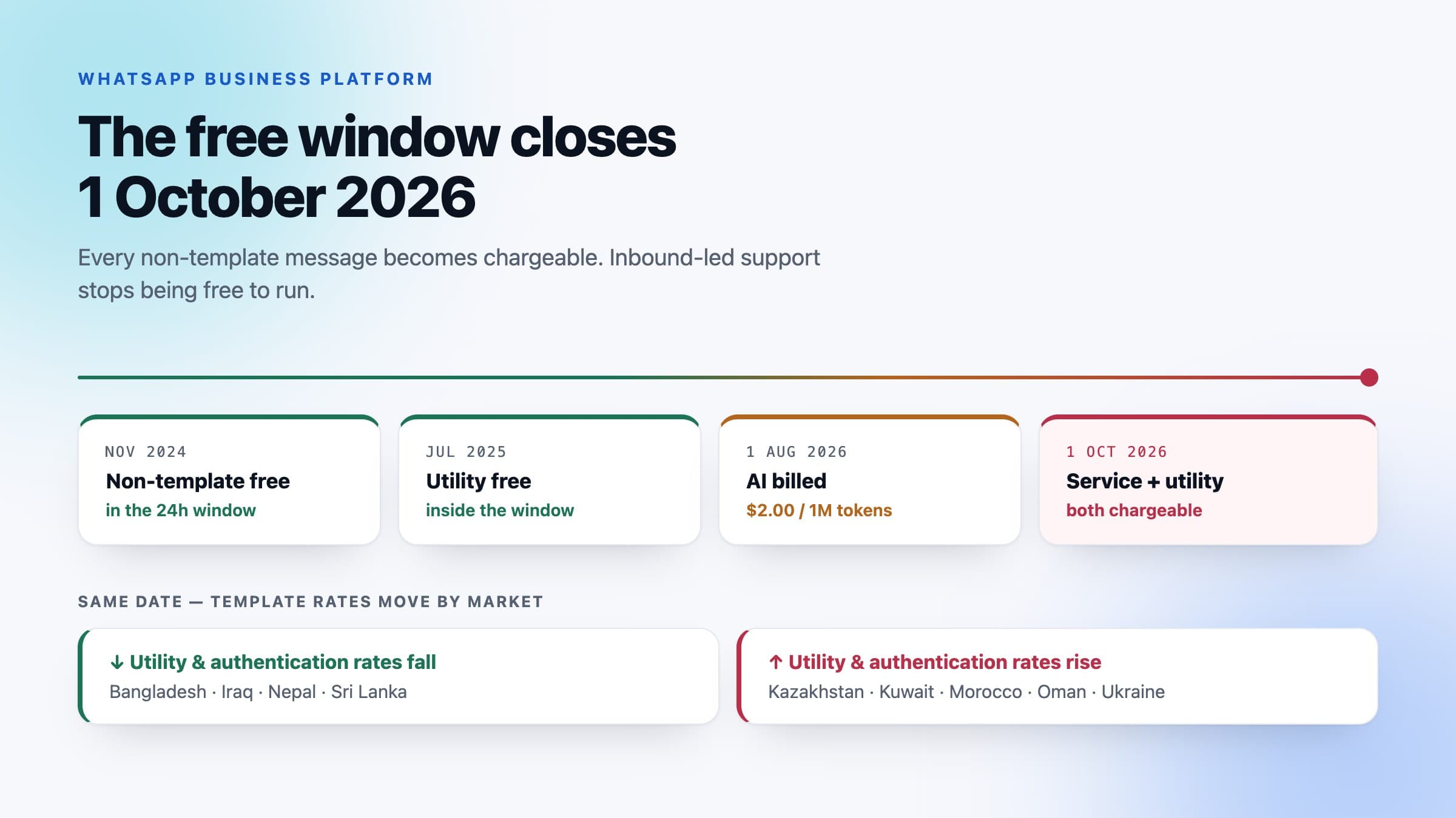 WhatsApp's Free Window Closed on 1 October 2026: What It Costs You Now