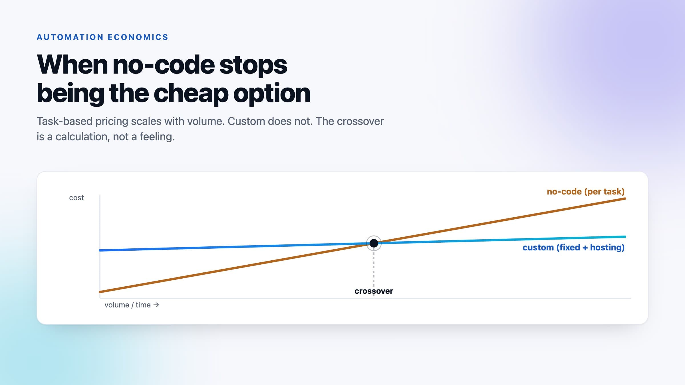 When No-Code Automation Stops Being the Cheap Option